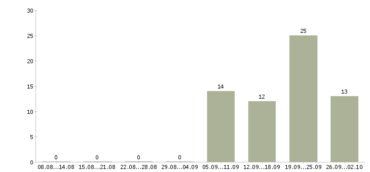 Работа администратор в перспективе директор Нижний новгород - Число вакансий Нижний новгород по специальности администратор в перспективе директор за 2 месяца