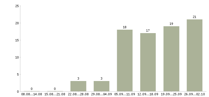 Работа менеджер на 3 часа Нижний новгород - Число вакансий Нижний новгород по специальности менеджер на 3 часа за 2 месяца