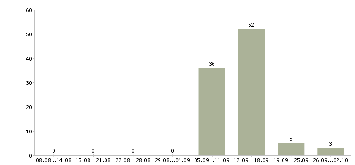 Работа менеджер салона связи Нижний новгород - Число вакансий Нижний новгород по специальности менеджер салона связи за 2 месяца
