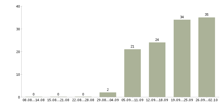 Работа мастер смены на производство Санкт-петербург - Число вакансий Санкт-петербург по специальности мастер смены на производство за 2 месяца