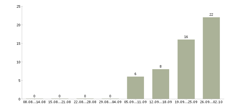 Работа менеджер на дому без опыта Санкт-петербург - Число вакансий Санкт-петербург по специальности менеджер на дому без опыта за 2 месяца