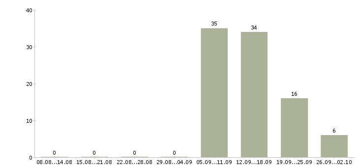 Работа руководитель hr службы Санкт-петербург - Число вакансий Санкт-петербург по специальности руководитель hr службы за 2 месяца