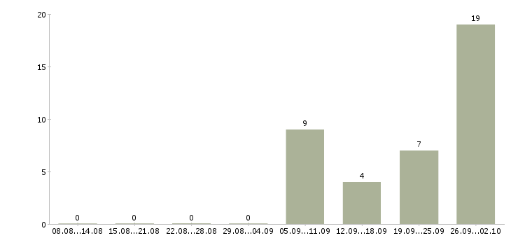 Работа руководитель группы операторов Санкт-петербург - Число вакансий Санкт-петербург по специальности руководитель группы операторов за 2 месяца
