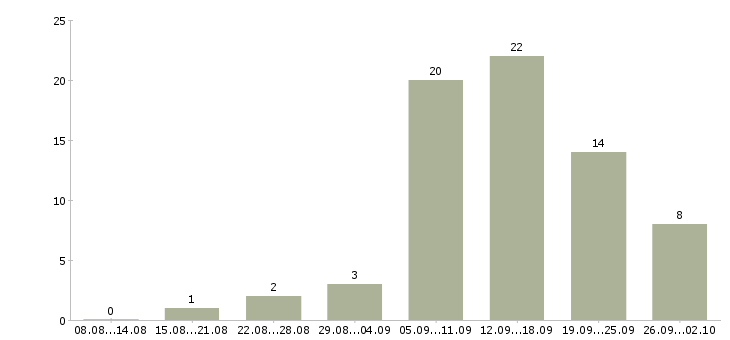 Работа требуются менеджеры на удаленную работу Санкт-петербург - Число вакансий Санкт-петербург по специальности требуются менеджеры на удаленную работу за 2 месяца