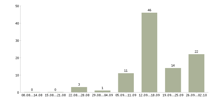 Работа менеджер по поиску объектов недвижимости Татарстан - Число вакансий Татарстан по специальности менеджер по поиску объектов недвижимости за 2 месяца
