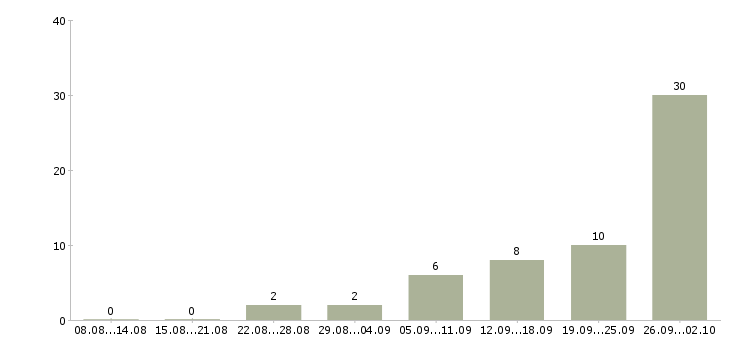 Работа менеджер по продажам на территории в Архангельске - Число вакансий в Архангельске по специальности менеджер по продажам на территории за 2 месяца