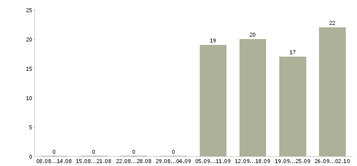 Работа менеджер активных продаж торговый представитель в Астрахани - Число вакансий в Астрахани по специальности менеджер активных продаж торговый представитель за 2 месяца