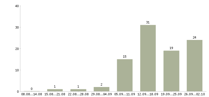 Работа менеджер по продаже бизнеса в Барнауле - Число вакансий в Барнауле по специальности менеджер по продаже бизнеса за 2 месяца