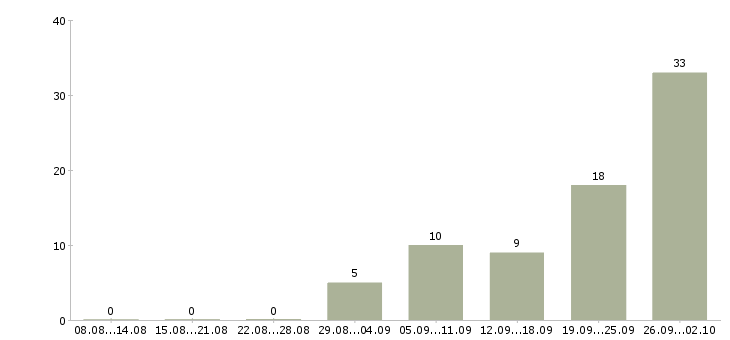 Работа интернет занятость на дому в Владимире - Число вакансий в Владимире по специальности интернет занятость на дому за 2 месяца
