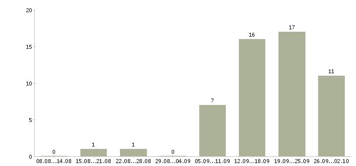 Работа менеджер по продажам и сопровождению в Владимире - Число вакансий в Владимире по специальности менеджер по продажам и сопровождению за 2 месяца