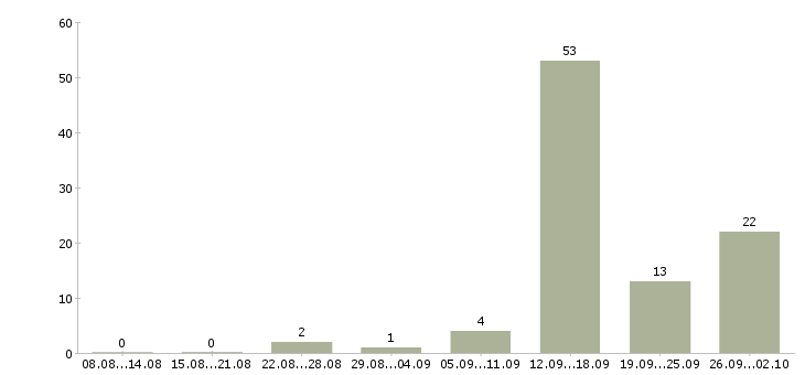 Работа менеджер по поддержке продаж в Волгограде - Число вакансий в Волгограде по специальности менеджер по поддержке продаж за 2 месяца