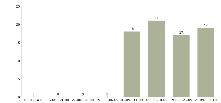 Работа торговый представитель менеджер активных продаж в Вологде - Число вакансий в Вологде по специальности торговый представитель менеджер активных продаж за 2 месяца