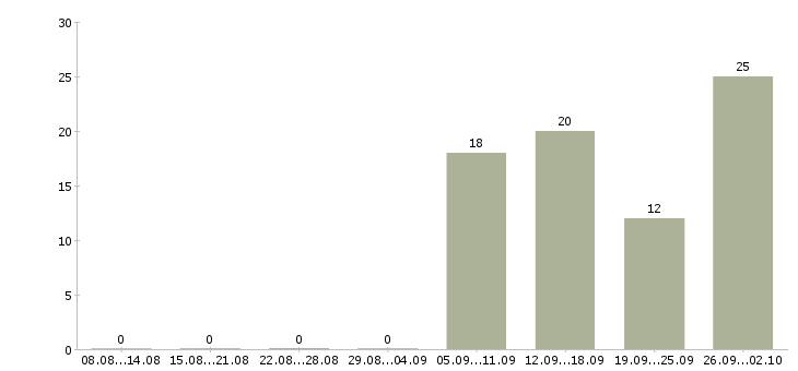Работа руководитель бизнес проекта в Екатеринбурге - Число вакансий в Екатеринбурге по специальности руководитель бизнес проекта за 2 месяца