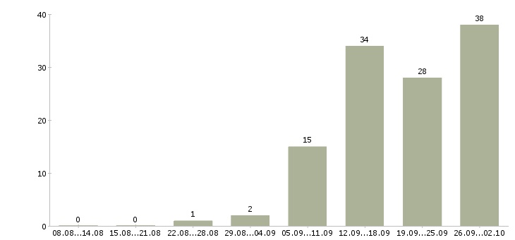 Работа требуется сотрудник для работы дому в Иваново - Число вакансий в Иваново по специальности требуется сотрудник для работы дому за 2 месяца