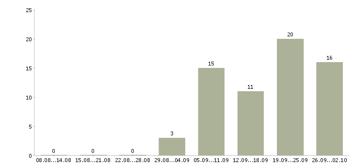 Работа продавец консультант услуг в Иркутске - Число вакансий в Иркутске по специальности продавец консультант услуг за 2 месяца