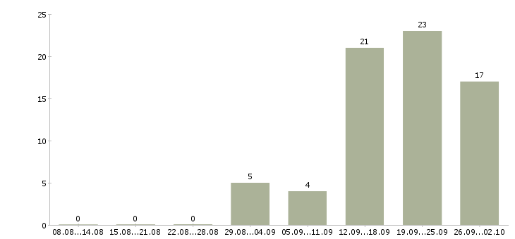 Работа специалист для работы в офисе в Калининграде - Число вакансий в Калининграде по специальности специалист для работы в офисе за 2 месяца