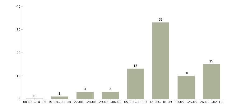 Работа в интернете совмещение в Калуге - Число вакансий в Калуге по специальности в интернете совмещение за 2 месяца