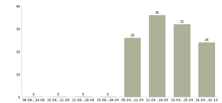 Работа водитель вахтового автобуса в Кемерово - Число вакансий в Кемерово по специальности водитель вахтового автобуса за 2 месяца