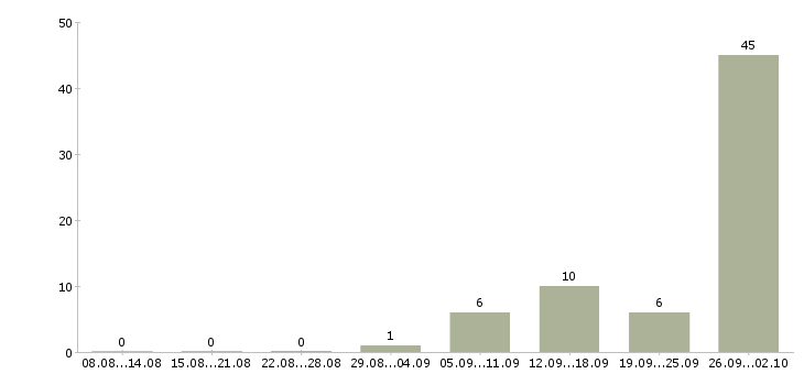 Работа комплектовщик по накладной в Краснодаре - Число вакансий в Краснодаре по специальности комплектовщик по накладной за 2 месяца