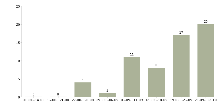 Работа менеджер активных оптовых продаж в Краснодаре - Число вакансий в Краснодаре по специальности менеджер активных оптовых продаж за 2 месяца