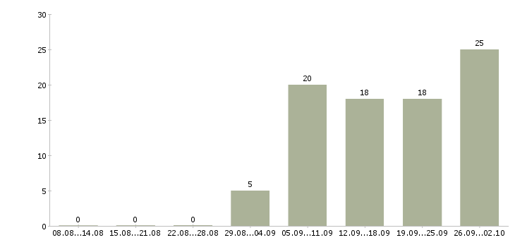 Работа менеджер в международную компанию в Краснодаре - Число вакансий в Краснодаре по специальности менеджер в международную компанию за 2 месяца