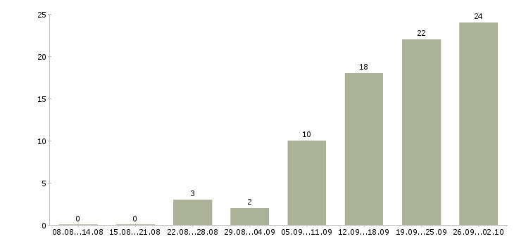 Работа менеджер по сопровождению сделок в Краснодаре - Число вакансий в Краснодаре по специальности менеджер по сопровождению сделок за 2 месяца