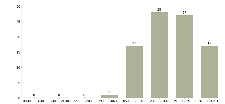 Работа продавец с клиентами в Липецке - Число вакансий в Липецке по специальности продавец с клиентами за 2 месяца