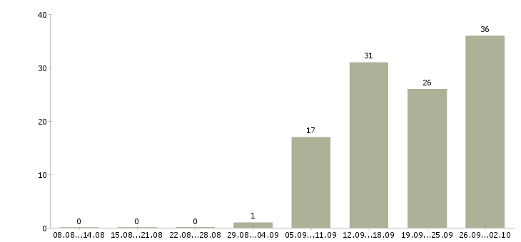 Работа мерчендайзер в гипермаркете в Москве - Число вакансий в Москве по специальности мерчендайзер в гипермаркете за 2 месяца