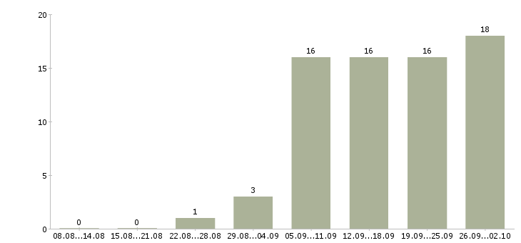 Работа помощник в юридический отдел в Москве - Число вакансий в Москве по специальности помощник в юридический отдел за 2 месяца