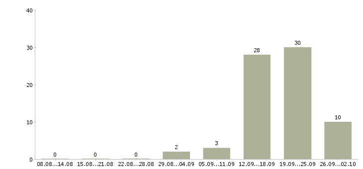 Работа продавец мясных товаров в Москве - Число вакансий в Москве по специальности продавец мясных товаров за 2 месяца