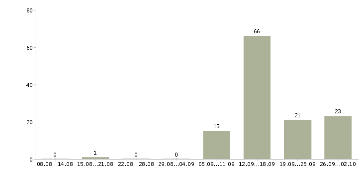 Работа менеджер в интернет компанию в Мурманске - Число вакансий в Мурманске по специальности менеджер в интернет компанию за 2 месяца