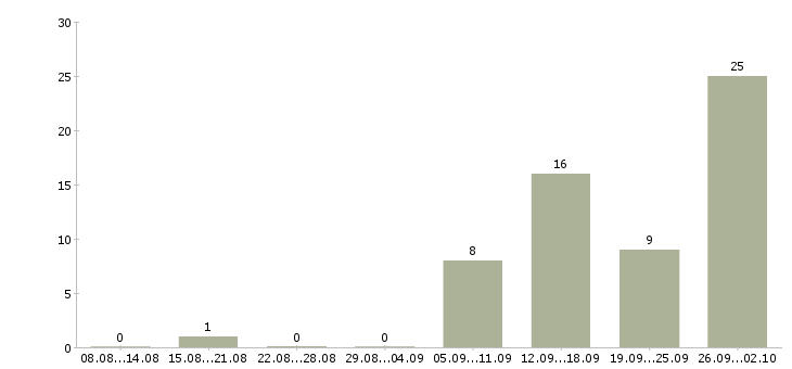 Работа менеджер по обработке информации в Новосибирске - Число вакансий в Новосибирске по специальности менеджер по обработке информации за 2 месяца