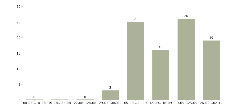 Работа сотрудники гибкий график в Оренбурге - Число вакансий в Оренбурге по специальности сотрудники гибкий график за 2 месяца