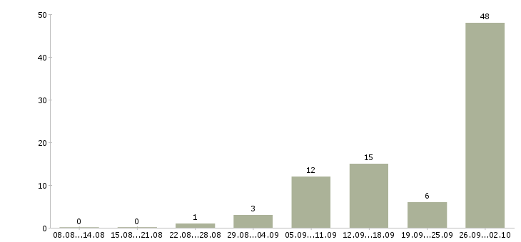 Работа приглашаем на работу в интернет в Орле - Число вакансий в Орле по специальности приглашаем на работу в интернет за 2 месяца
