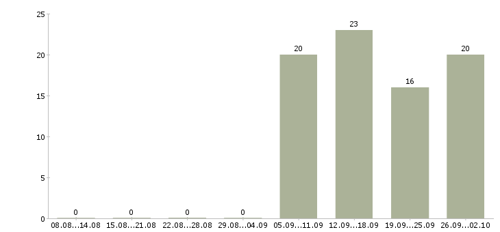Работа менеджер активных продаж торговый представитель в Пензе - Число вакансий в Пензе по специальности менеджер активных продаж торговый представитель за 2 месяца