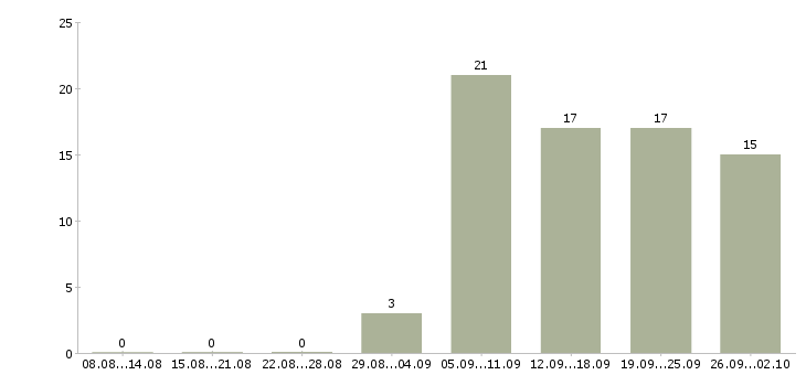 Работа сотрудник на дому с обучением в Пензе - Число вакансий в Пензе по специальности сотрудник на дому с обучением за 2 месяца