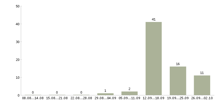Работа менеджер по переговорам с клиентами в Пскове - Число вакансий в Пскове по специальности менеджер по переговорам с клиентами за 2 месяца
