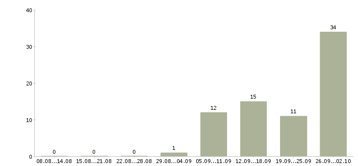 Работа трудоустройство для работы на дому в Рязани - Число вакансий в Рязани по специальности трудоустройство для работы на дому за 2 месяца