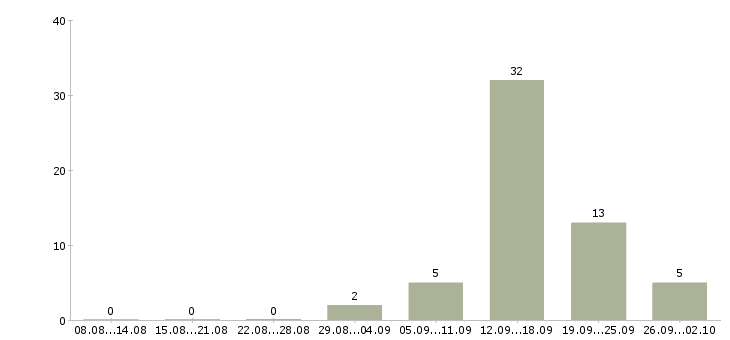 Работа оператор на прием звонков в Саратове - Число вакансий в Саратове по специальности оператор на прием звонков за 2 месяца