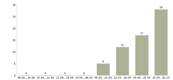 Работа грузчик вахта с проживанием в Смоленске - Число вакансий в Смоленске по специальности грузчик вахта с проживанием за 2 месяца