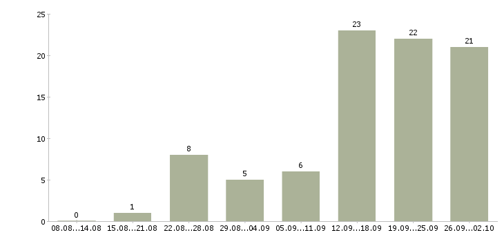 Работа сотрудник по оформлению договоров в Сочи - Число вакансий в Сочи по специальности сотрудник по оформлению договоров за 2 месяца