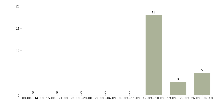 Работа специалист по приему заявок в Ставрополе - Число вакансий в Ставрополе по специальности специалист по приему заявок за 2 месяца