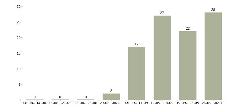 Работа менеджер по заключению договоров в Тольятти - Число вакансий в Тольятти по специальности менеджер по заключению договоров за 2 месяца