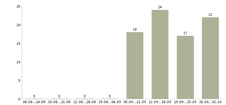 Работа торговый представитель менеджер активных продаж в Тольятти - Число вакансий в Тольятти по специальности торговый представитель менеджер активных продаж за 2 месяца