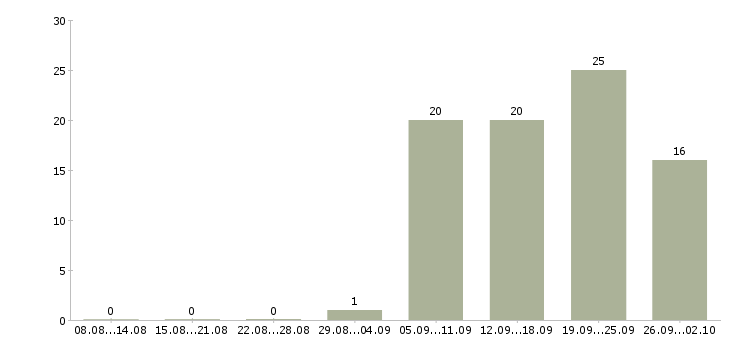 Работа представитель по работе с клиентами в Туле - Число вакансий в Туле по специальности представитель по работе с клиентами за 2 месяца