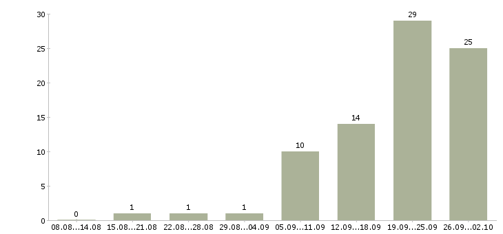 Работа менеджер по поддержке клиентов в Тюмени - Число вакансий в Тюмени по специальности менеджер по поддержке клиентов за 2 месяца