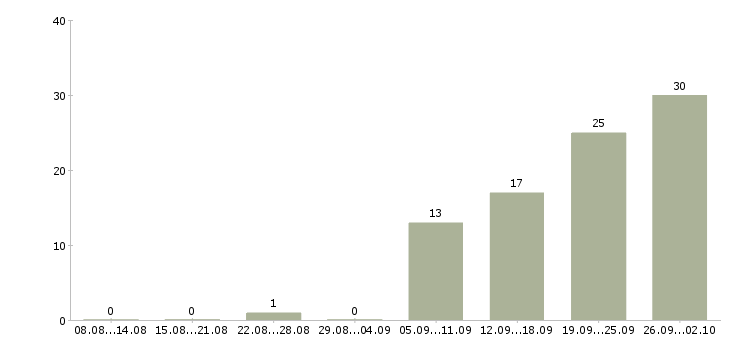 Работа менеджер по работе с заказами в Ульяновске - Число вакансий в Ульяновске по специальности менеджер по работе с заказами за 2 месяца