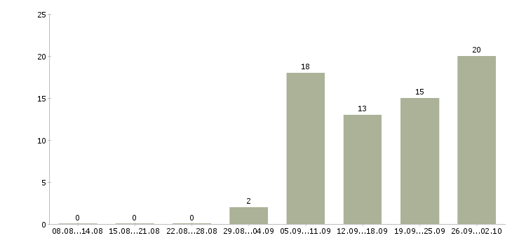 Работа менеджер по развитию корпоративных продаж в Ульяновске - Число вакансий в Ульяновске по специальности менеджер по развитию корпоративных продаж за 2 месяца
