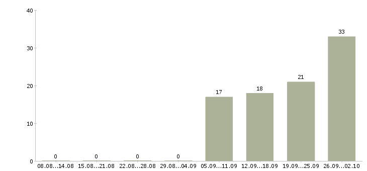 Работа менеджер по техническому обучению в Уфе - Число вакансий в Уфе по специальности менеджер по техническому обучению за 2 месяца