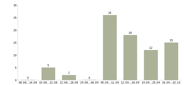 Работа подработка обучение в Уфе - Число вакансий в Уфе по специальности подработка обучение за 2 месяца